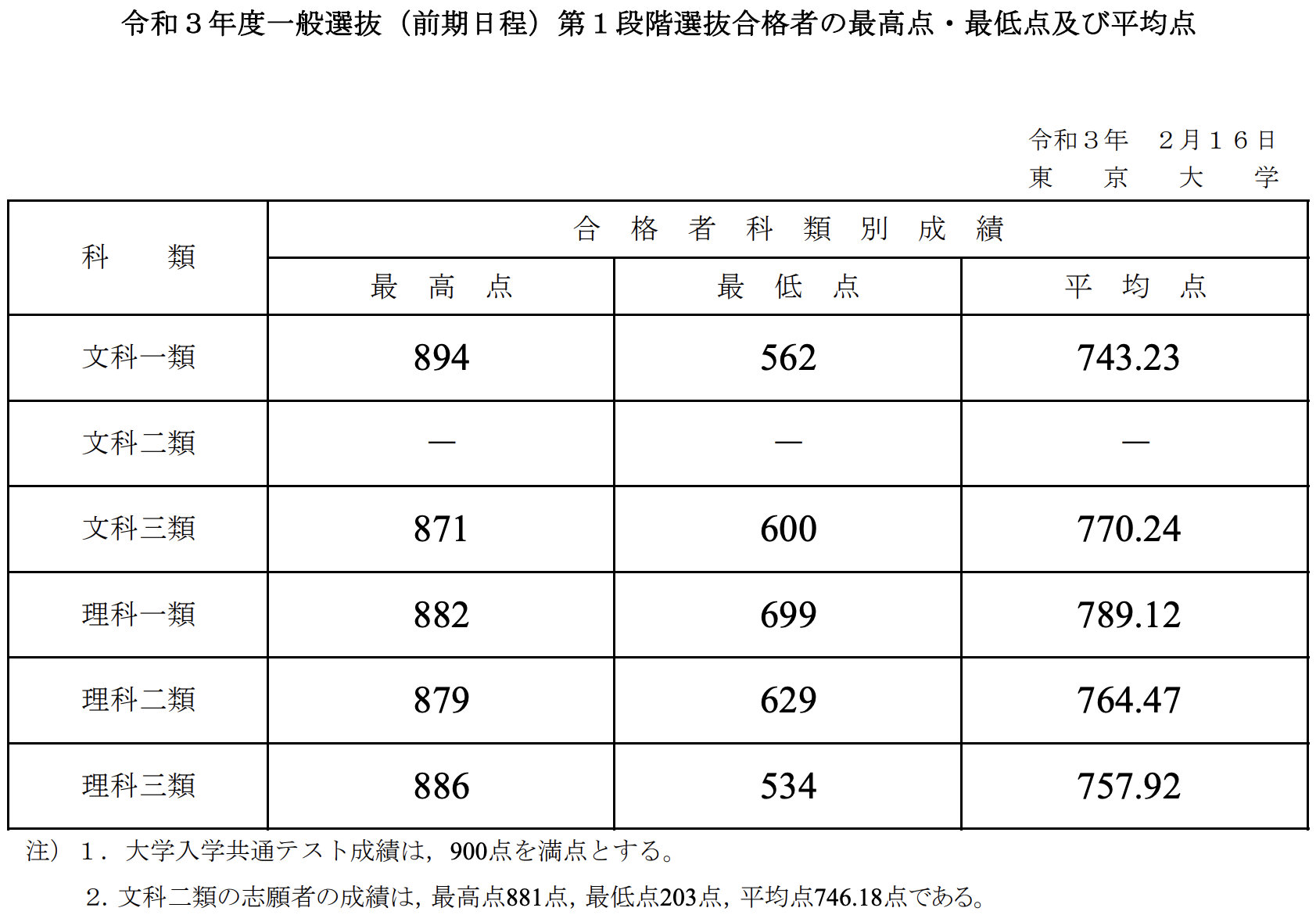 令和３年度 東大 前期 足切りライン発表 東大入試ドットコム